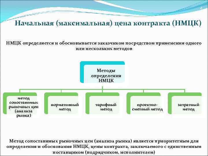        4 Начальная (максимальная) цена контракта (НМЦК) НМЦК