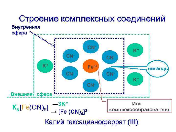  Строение комплексных соединений Внутренняя сфера      CN-  