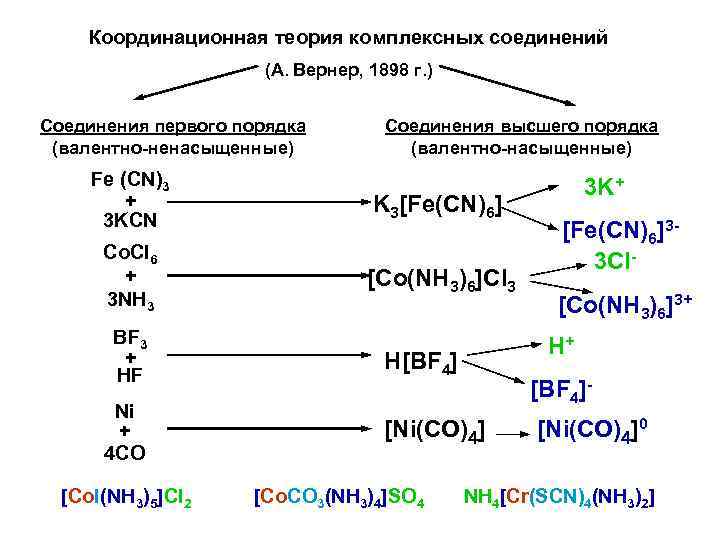   Координационная теория комплексных соединений     (А. Вернер, 1898 г.