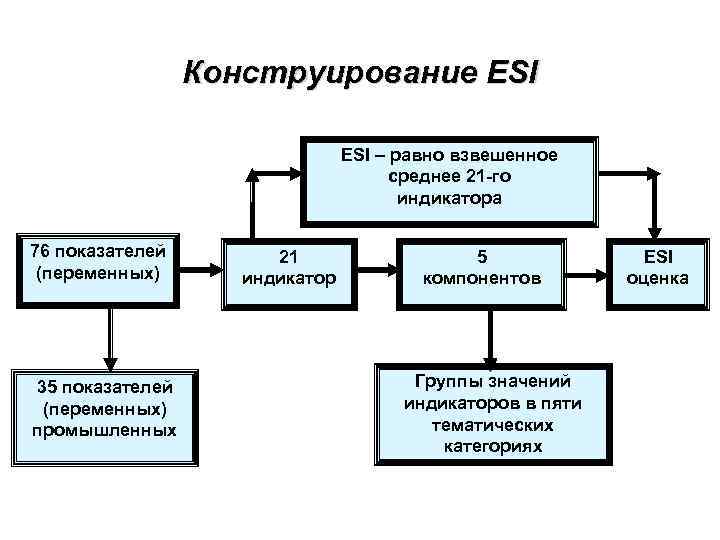 Конструирование ESI ESI – равно Конструирование ESI ESI – равно