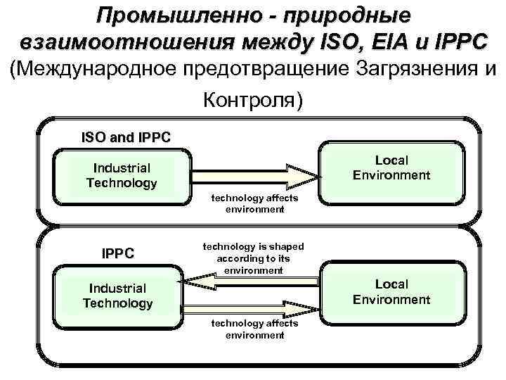 Промышленно - природные взаимоотношения между ISO, EIA и IPPC (Международное предотвращение Загрязнения и Промышленно - природные взаимоотношения между ISO, EIA и IPPC (Международное предотвращение Загрязнения и