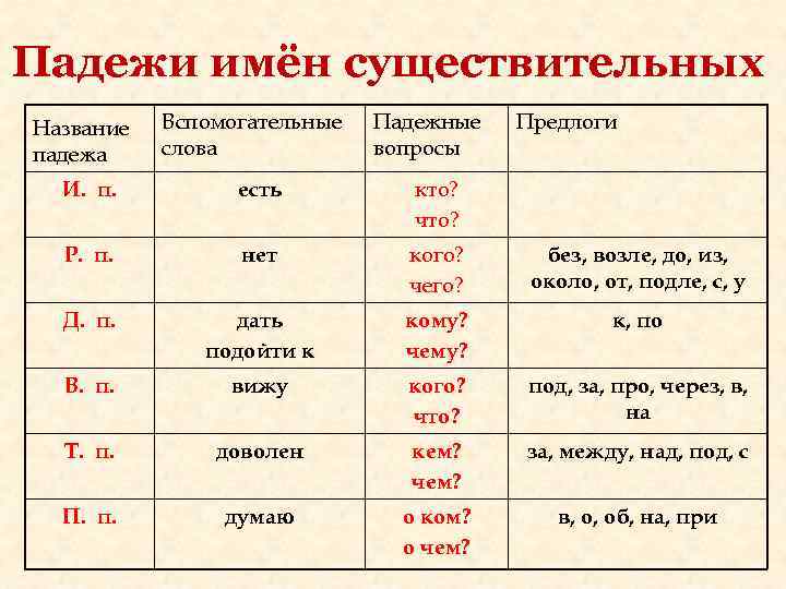 Падежи имён существительных Название Вспомогательные Падежные Предлоги падежа слова Падежи имён существительных Название Вспомогательные Падежные Предлоги падежа слова