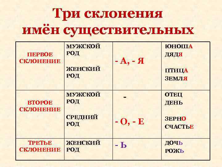 Три склонения имён существительных МУЖСКОЙ ЮНОША ПЕРВОЕ Три склонения имён существительных МУЖСКОЙ ЮНОША ПЕРВОЕ