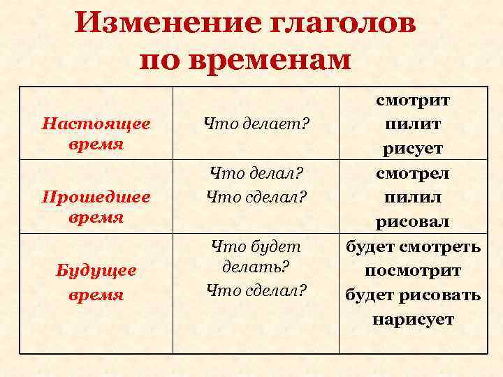 Изменение глаголов по временам смотрит Настоящее Что делает? Изменение глаголов по временам смотрит Настоящее Что делает?