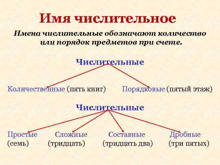 Имя числительное Имена числительные обозначают количество или порядок предметов при Имя числительное Имена числительные обозначают количество или порядок предметов при