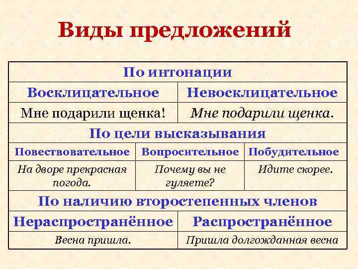 Виды предложений По интонации Восклицательное Невосклицательное Мне подарили щенка! Мне Виды предложений По интонации Восклицательное Невосклицательное Мне подарили щенка! Мне