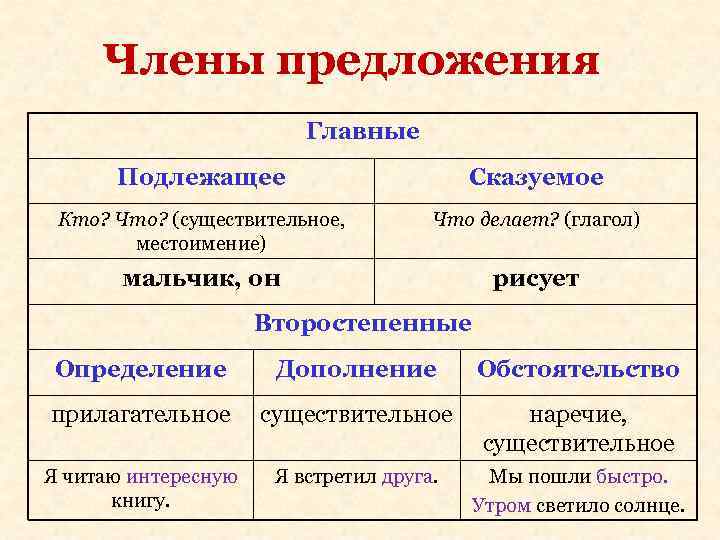 Схема обстоятельство сказуемое обстоятельство определение подлежащее