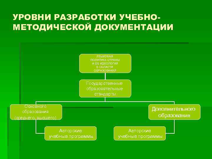 УРОВНИ РАЗРАБОТКИ УЧЕБНО- МЕТОДИЧЕСКОЙ ДОКУМЕНТАЦИИ       ЯЗЫКОВАЯ  