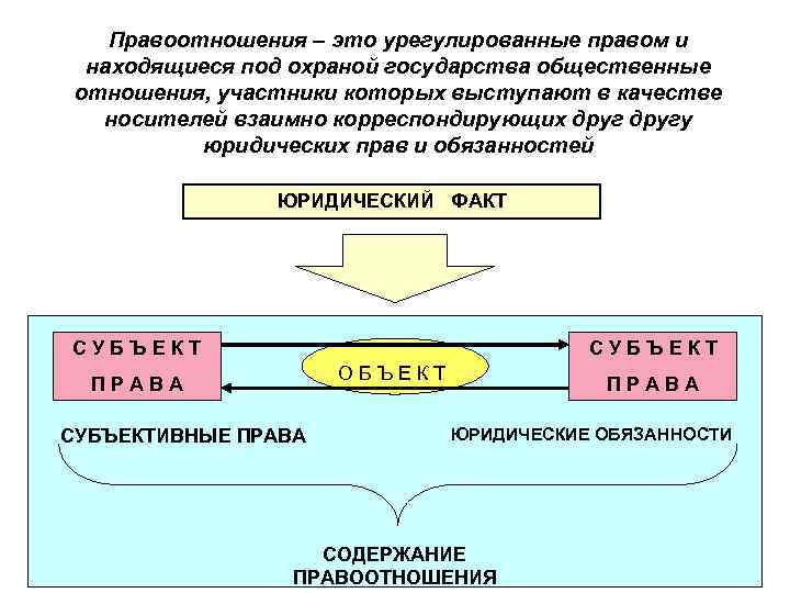   Правоотношения – это урегулированные правом и  находящиеся под охраной государства общественные