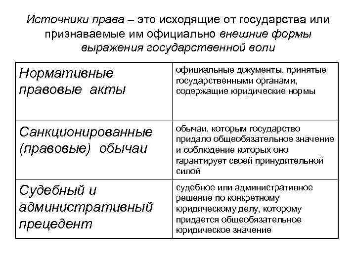 Источники права – это исходящие от государства или  признаваемые им официально внешние формы