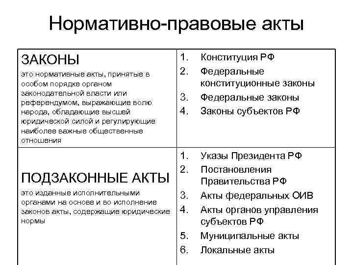  Нормативно-правовые акты ЗАКОНЫ       1.  Конституция РФ