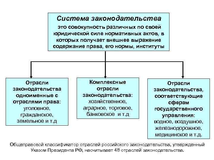    Система законодательства    это совокупность различных по своей 