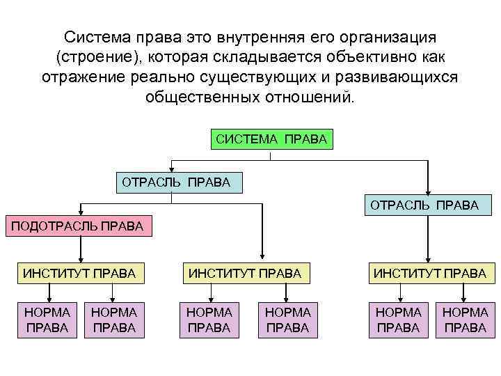  Система права это внутренняя его организация (строение), которая складывается объективно как  отражение