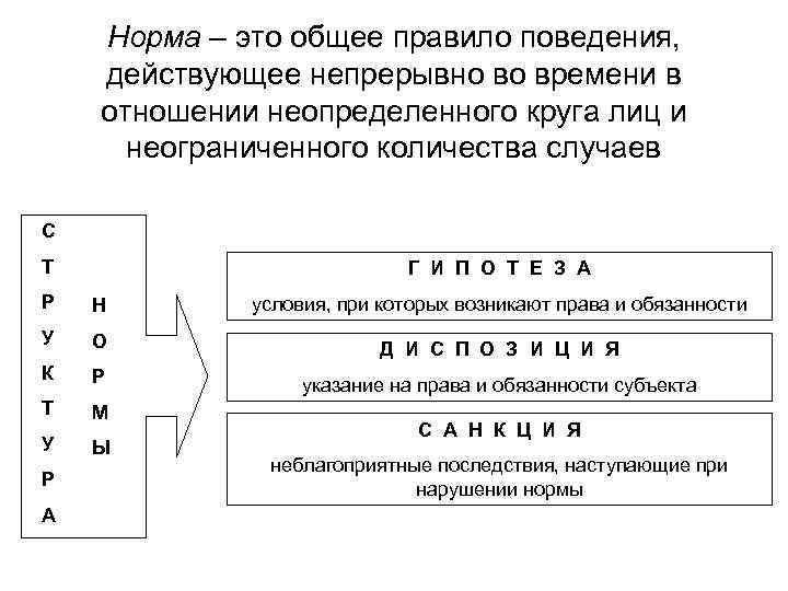   Норма – это общее правило поведения, действующее непрерывно во времени в отношении