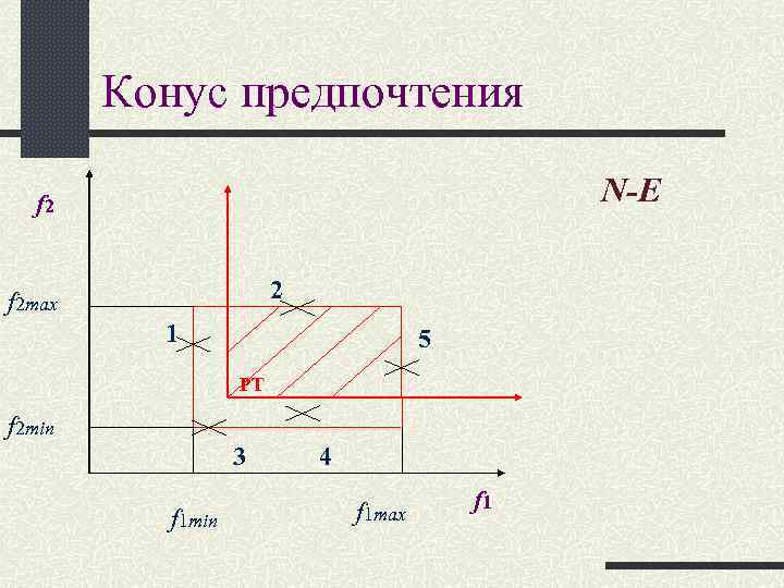 Конус предпочтения f 2 N-E f 2 Конус предпочтения f 2 N-E f 2