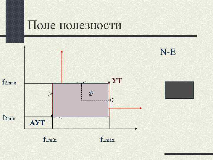Поле полезности N-E f 2 max Поле полезности N-E f 2 max