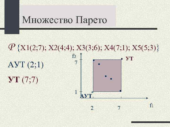 Множество Парето Р {Х 1(2; 7); Х 2(4; 4); Х 3(3; 6); Множество Парето Р {Х 1(2; 7); Х 2(4; 4); Х 3(3; 6);