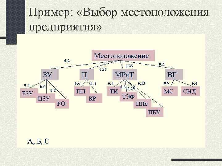 Пример: «Выбор местоположения предприятия» Местоположение Пример: «Выбор местоположения предприятия» Местоположение