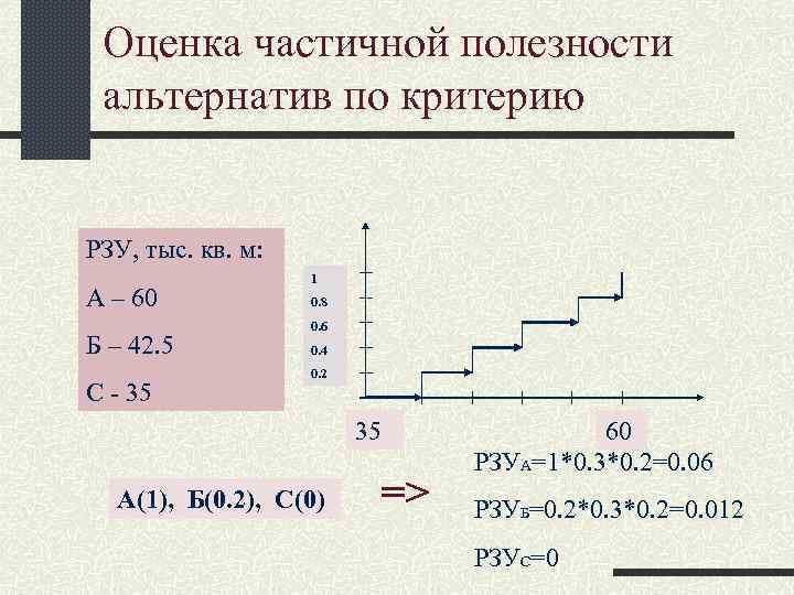 Оценка частичной полезности альтернатив по критерию РЗУ, тыс. кв. м: Оценка частичной полезности альтернатив по критерию РЗУ, тыс. кв. м: