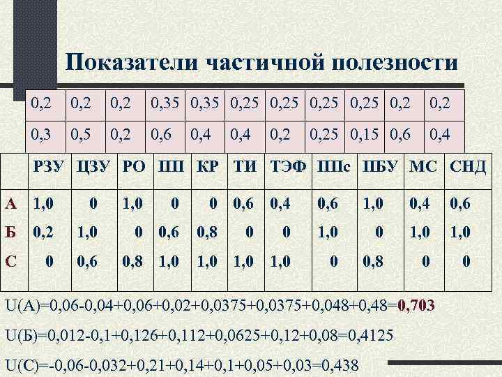 Показатели частичной полезности 0, 2 0, 35 0, 25 0, Показатели частичной полезности 0, 2 0, 35 0, 25 0,