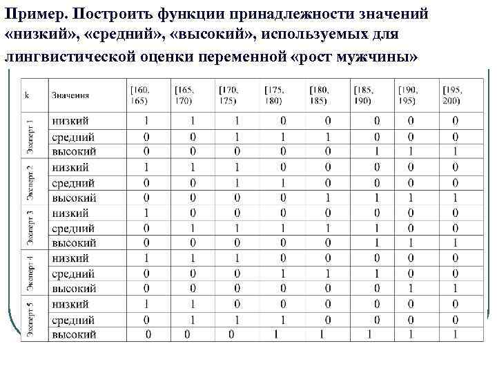 Пример. Построить функции принадлежности значений «низкий» , «средний» , «высокий» , используемых Пример. Построить функции принадлежности значений «низкий» , «средний» , «высокий» , используемых