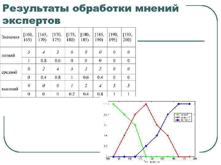 Результаты обработки мнений экспертов Результаты обработки мнений экспертов