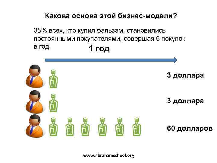   Какова основа этой бизнес-модели?  35% всех, кто купил бальзам, становились постоянными