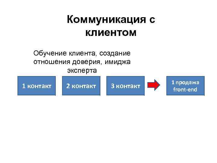   Коммуникация с    клиентом  Обучение клиента, создание  отношения