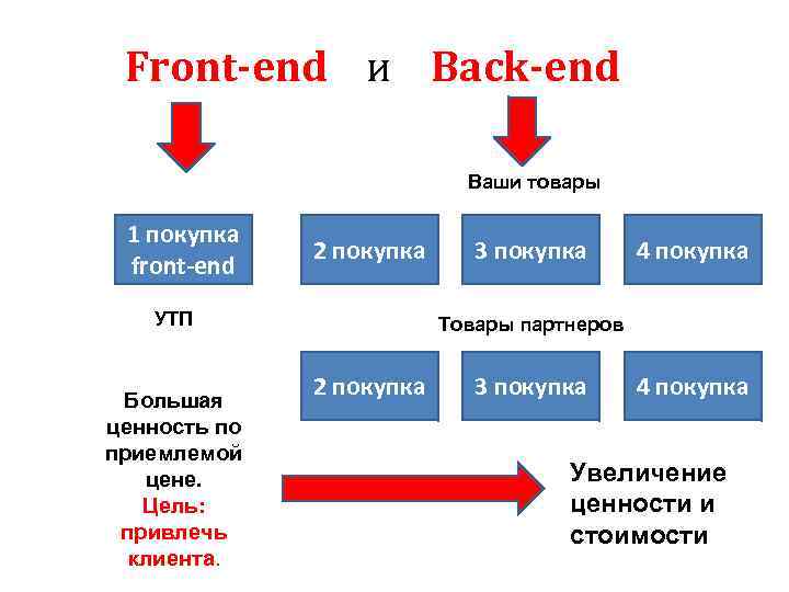  Front-end  и  Back-end     Ваши товары  1