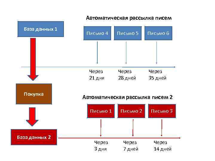     Автоматическая рассылка писем  База данных 1   