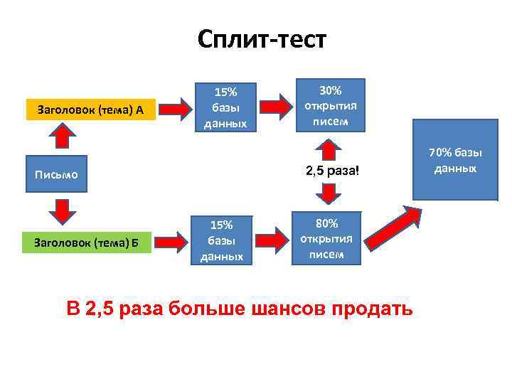      Сплит-тест    15%  30% Заголовок (тема)