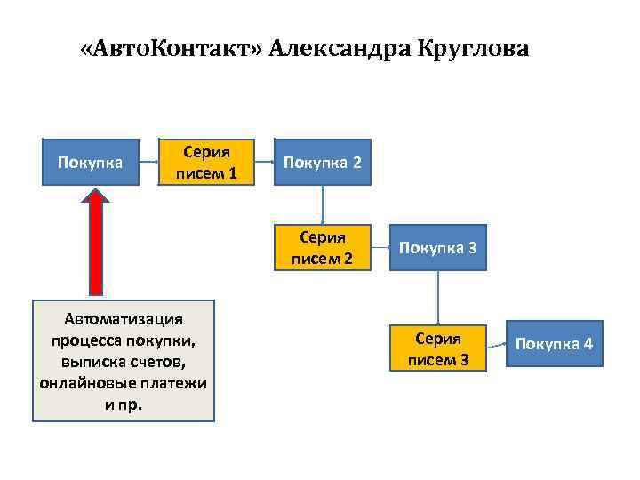 «Авто. Контакт» Александра Круглова    Серия Покупка    Покупка