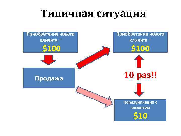  Типичная ситуация Приобретение нового клиента –  $100 Продажа   10 раз!!