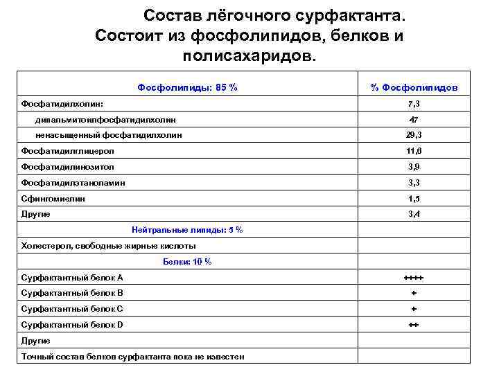      Состав лёгочного сурфактанта.   Состоит из фосфолипидов, белков