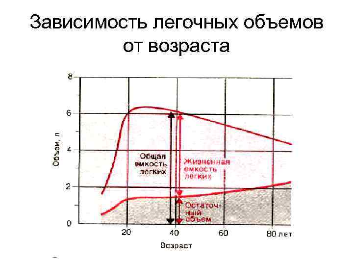 Зависимость легочных объемов   от возраста 