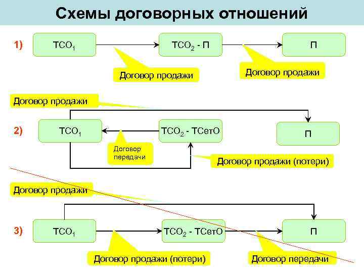   Схемы договорных отношений 1) ТСО 1    ТСО 2 -