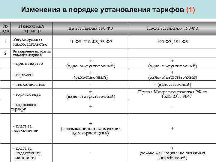   Изменения в порядке установления тарифов (1)  №  Изменяемый  