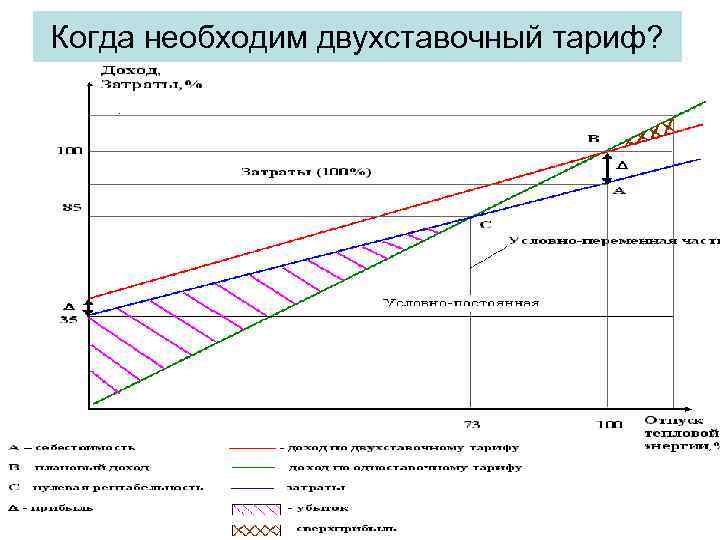Когда необходим двухставочный тариф? 