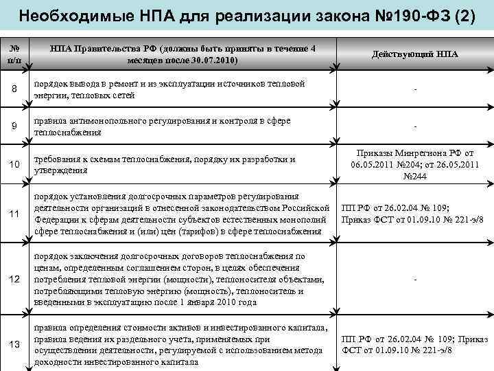   Необходимые НПА для реализации закона № 190 -ФЗ (2) №  НПА