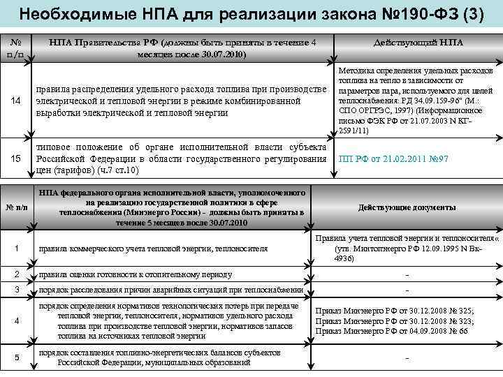  Необходимые НПА для реализации закона № 190 -ФЗ (3) №   НПА
