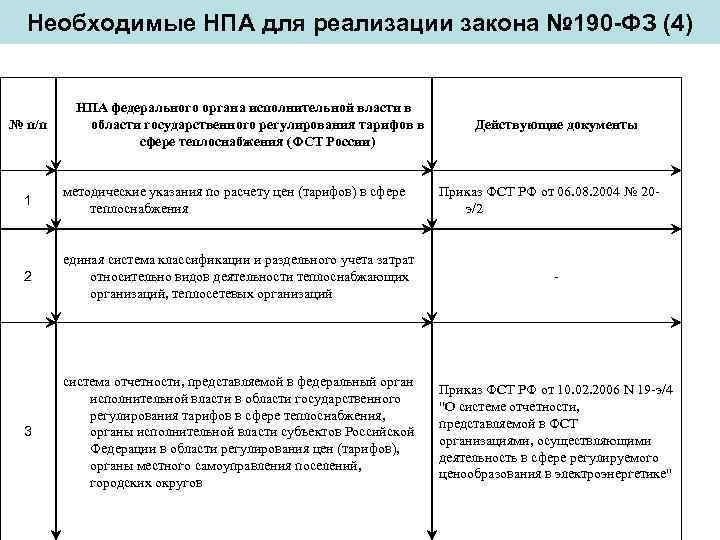  Необходимые НПА для реализации закона № 190 -ФЗ (4)   НПА федерального