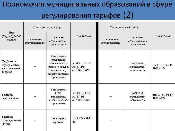 Полномочия муниципальных образований в сфере   регулирования тарифов (2)    Поселение