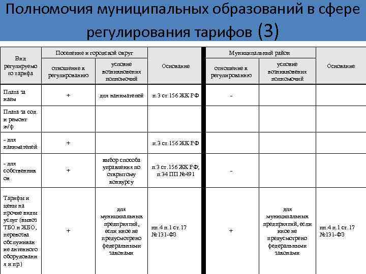 Полномочия муниципальных образований в сфере   регулирования тарифов (3)    Поселение