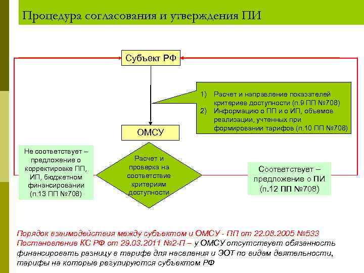  Процедура согласования и утверждения ПИ      Субъект РФ 