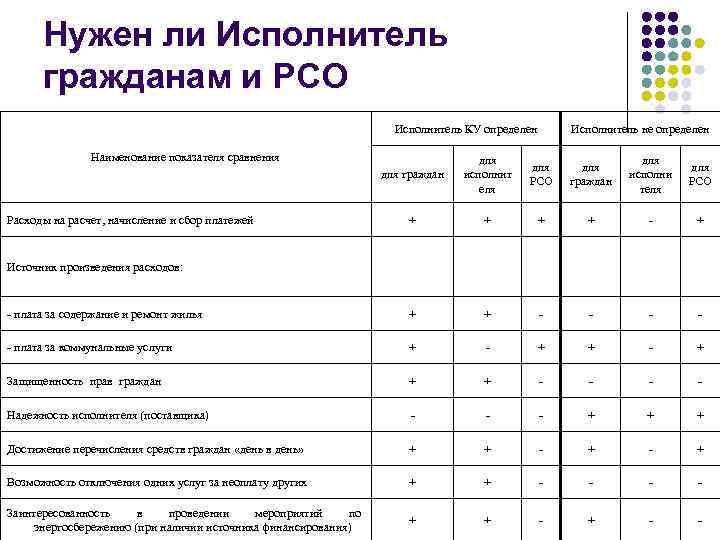  Нужен ли Исполнитель  гражданам и РСО      Исполнитель