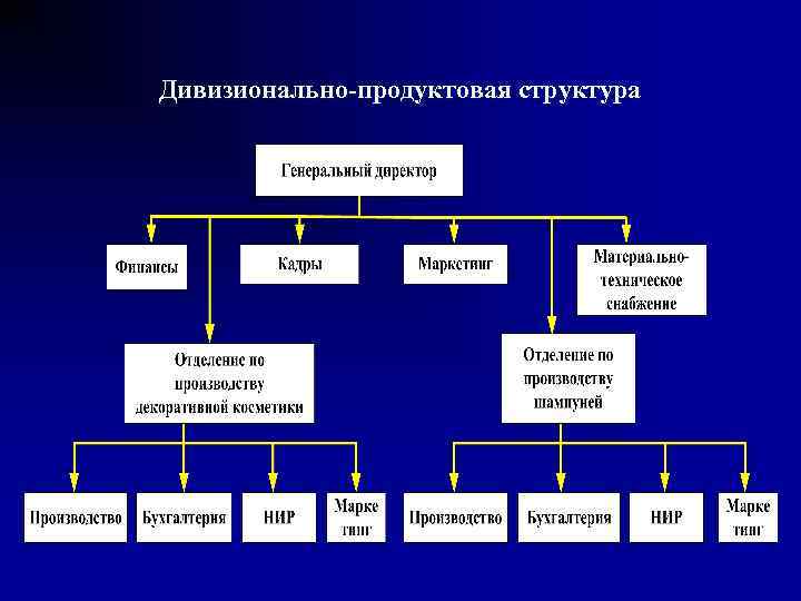 Схема дивизионной структуры управления