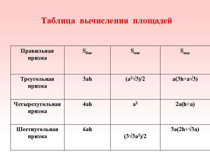 Таблица вычисления. Таблица площадей правильных призм. Таблица вычисления площадей правильная Призма. Таблица вычисления площадей Призмы. Таблица вычисления площади.