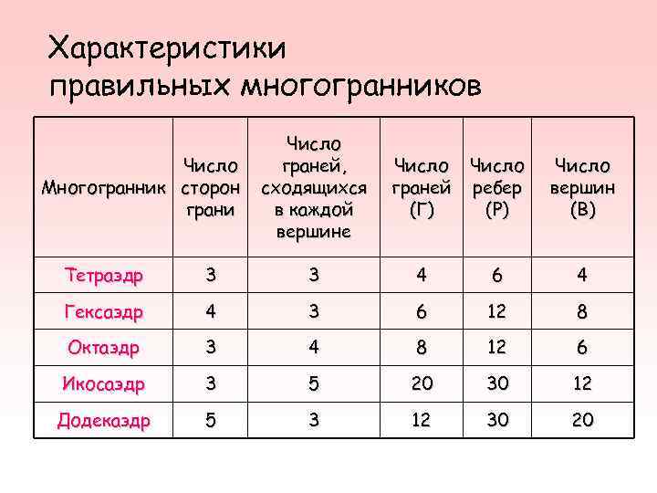 Характеристики правильных многогранников Число граней, Число Многогранник Характеристики правильных многогранников Число граней, Число Многогранник
