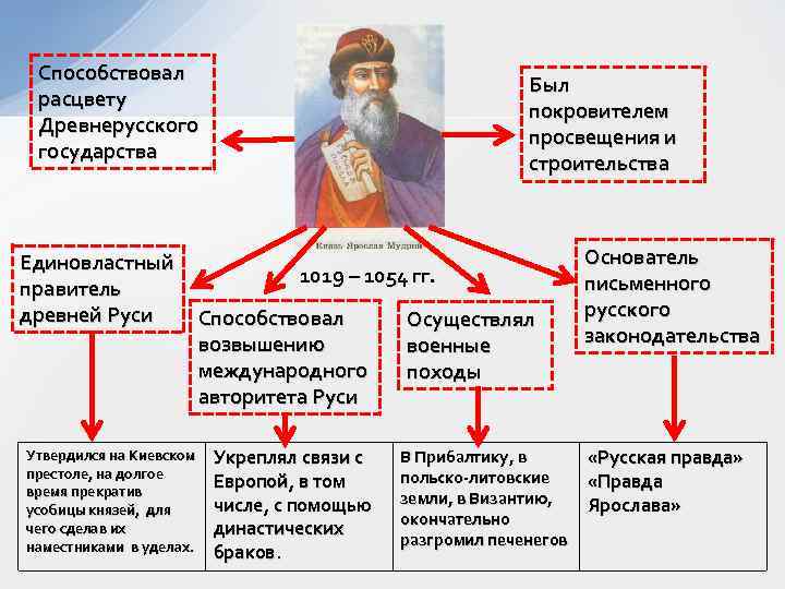  Способствовал      Был  расцвету    