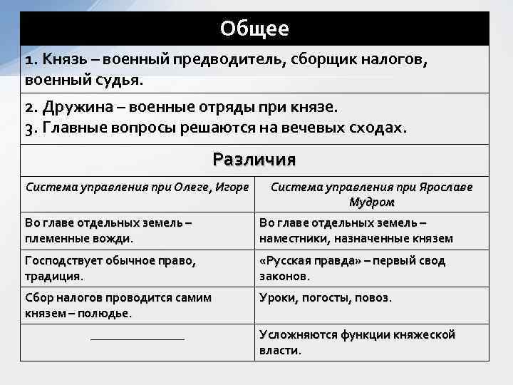        Общее 1. Князь – военный предводитель, сборщик